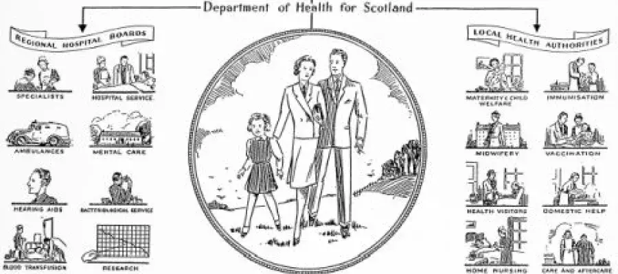 Pictorial plan of the new health service from: Pamphlet, Your Health Service: How it Will Work in Scotland, HMSO 1948 (GD1/112)
