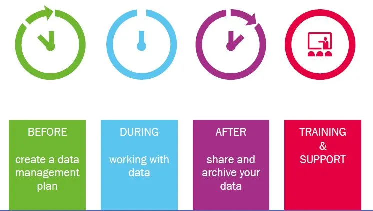 Before, during, after a research project