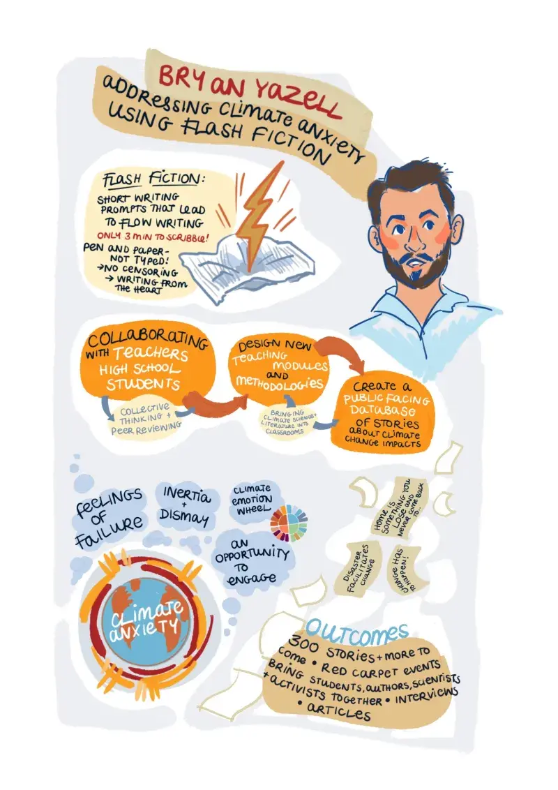 An illustration of Bryan Yazell's "flash fiction" project. The image introduces Flash Fiction as his primary method, showing his three steps of 1. collaborating with teachers, 2. designing new teaching methods incorporating the project outcomes, and 3. sharing the outcomes of the project publicly.