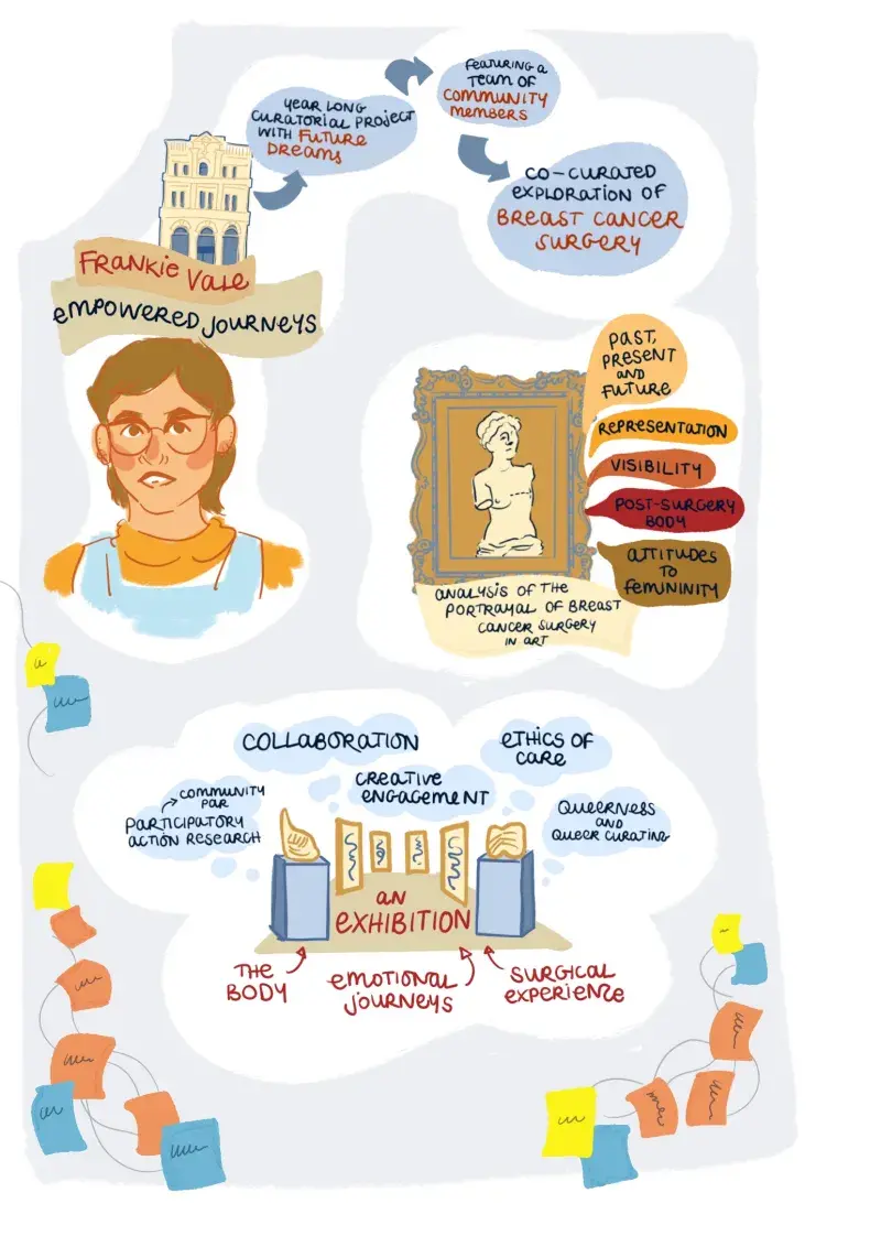 An infographic outlining Frankie Vale's participatory research into breast cancer, "empowered journeys".  