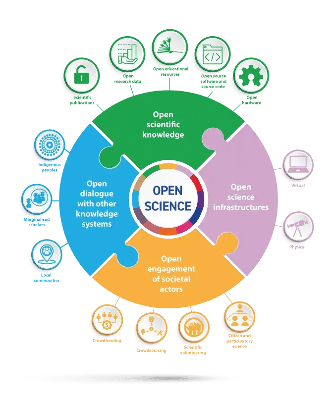 A circular diagram separated into four quadrants reflecting each UNESCO Open Science priority. Clockwise from top they read "open scientific knowledge", open science infrastructures, open engagement of societal actors, and open dialogue with other knowledge systems. Around the edge are icons representing components of open research.