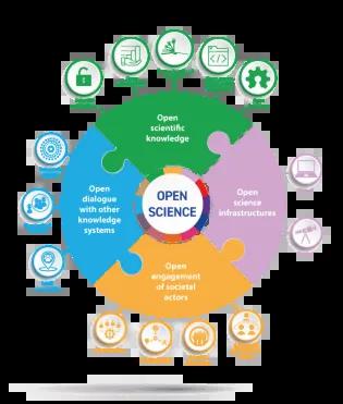 A circular diagram separated into four quadrants reflecting each UNESCO Open Science priority. Clockwise from top they read "open scientific knowledge", open science infrastructures, open engagement of societal actors, and open dialogue with other knowledge systems. Around the edge are icons representing components of open research.