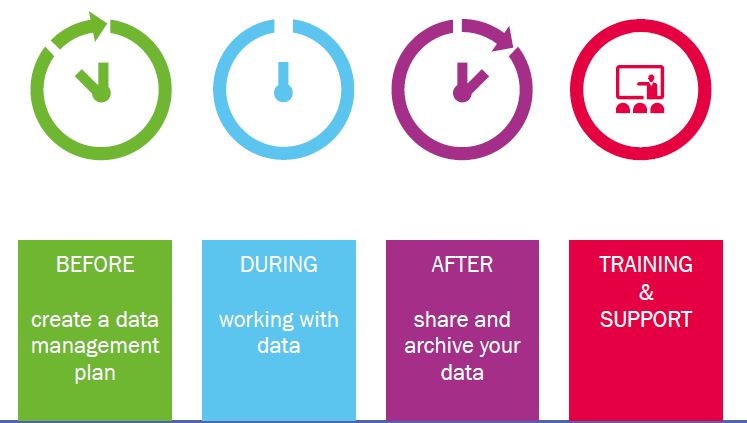 Before, during, after a research project