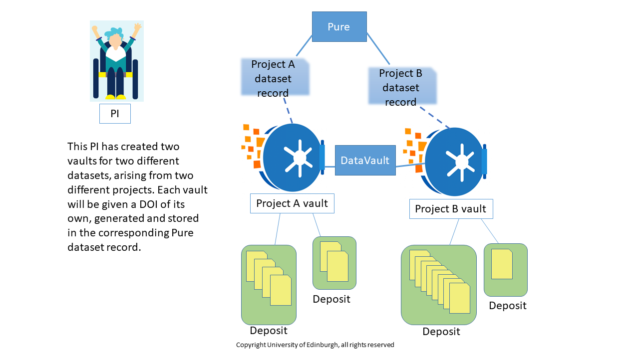 Diagram of DataVault structure showing vaults, metadata records and deposits