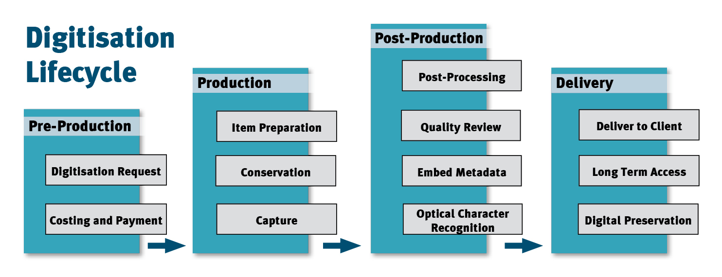 Digitisation Lifecycle Chart